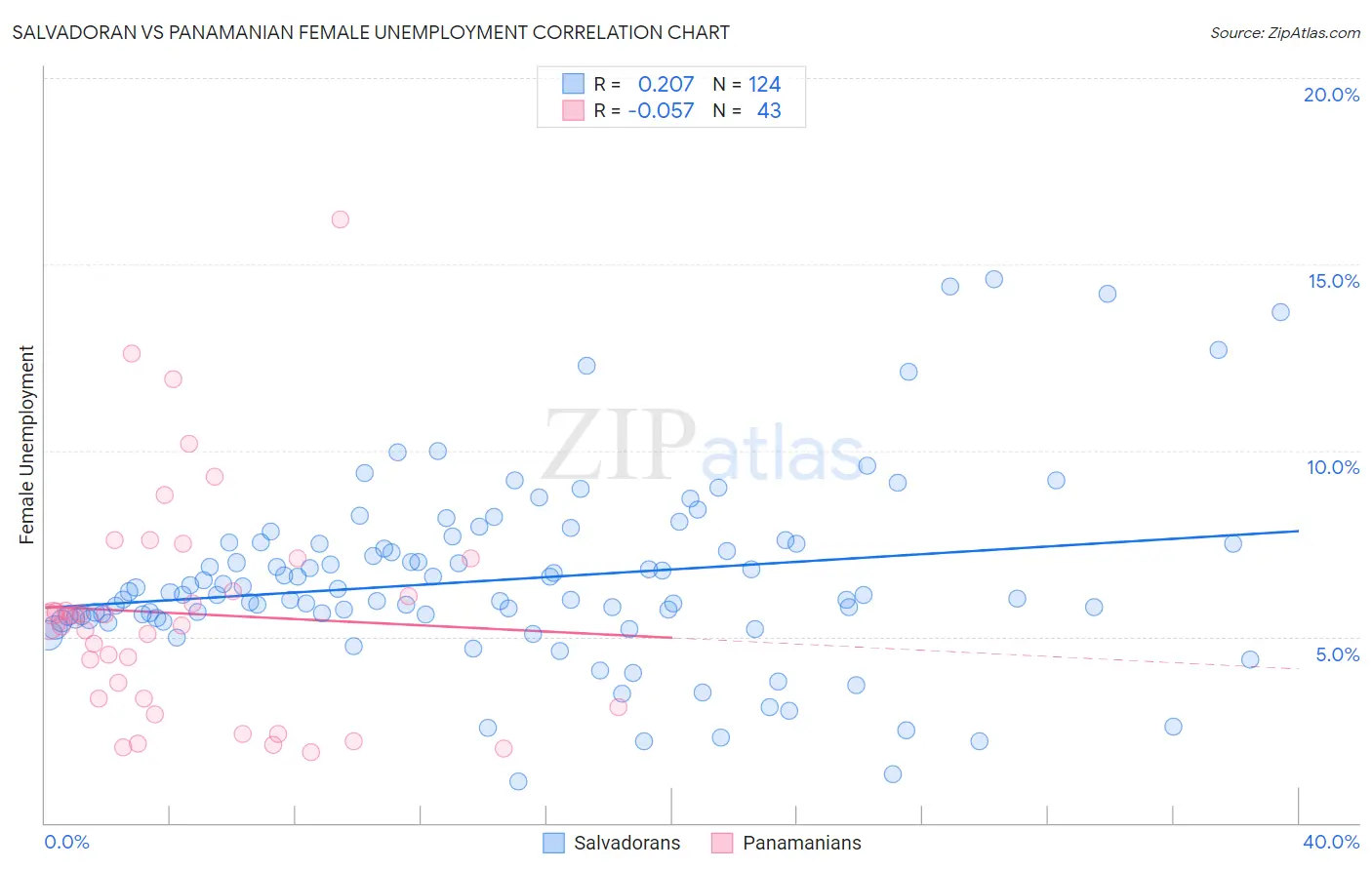 Salvadoran vs Panamanian Female Unemployment