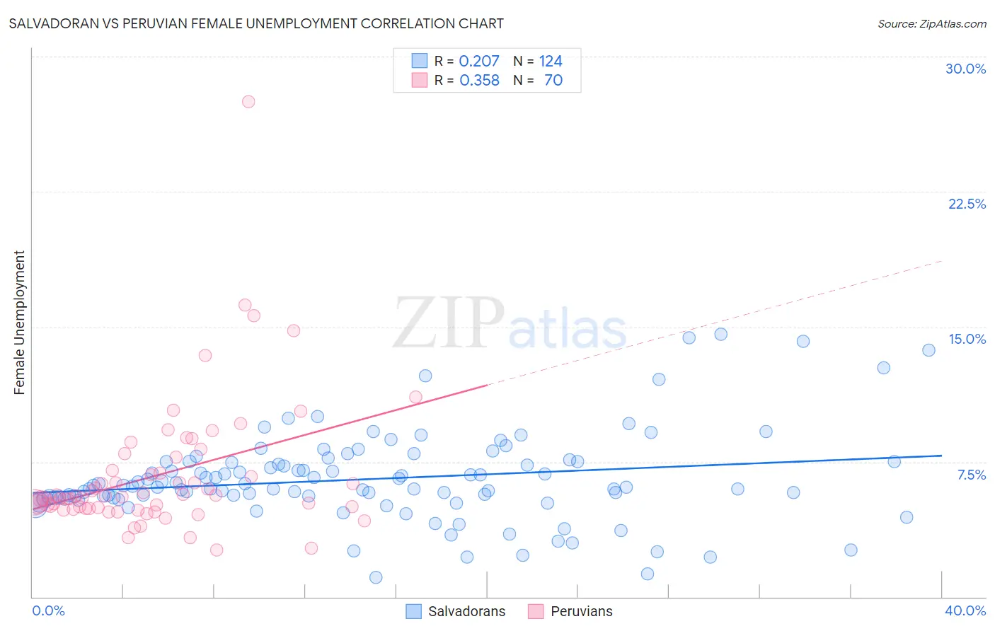Salvadoran vs Peruvian Female Unemployment