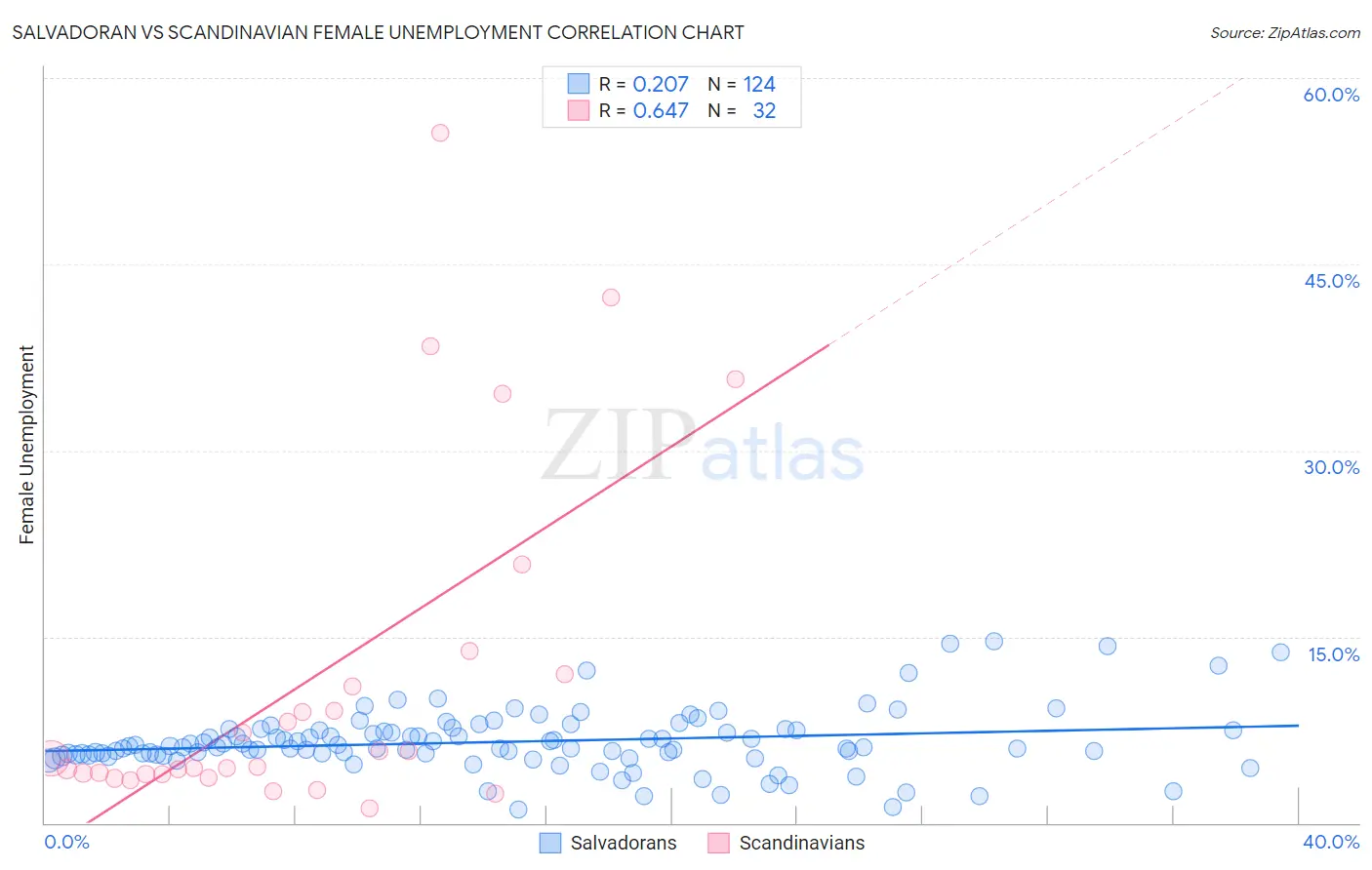 Salvadoran vs Scandinavian Female Unemployment