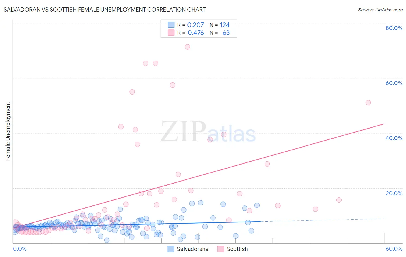 Salvadoran vs Scottish Female Unemployment