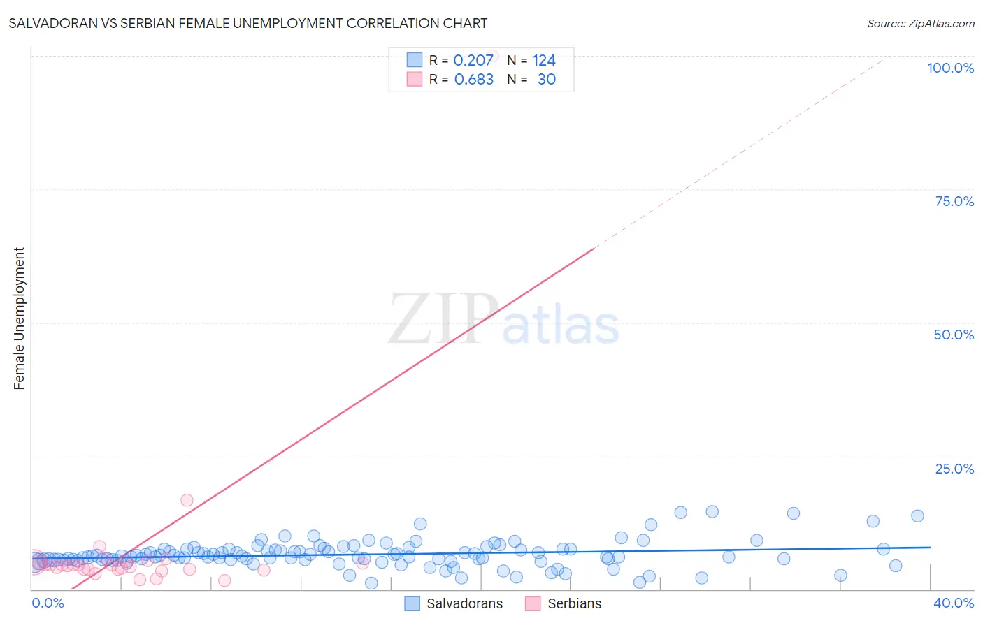 Salvadoran vs Serbian Female Unemployment