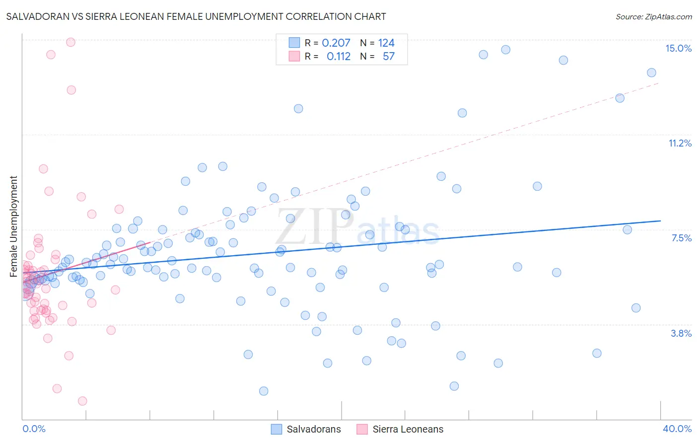 Salvadoran vs Sierra Leonean Female Unemployment