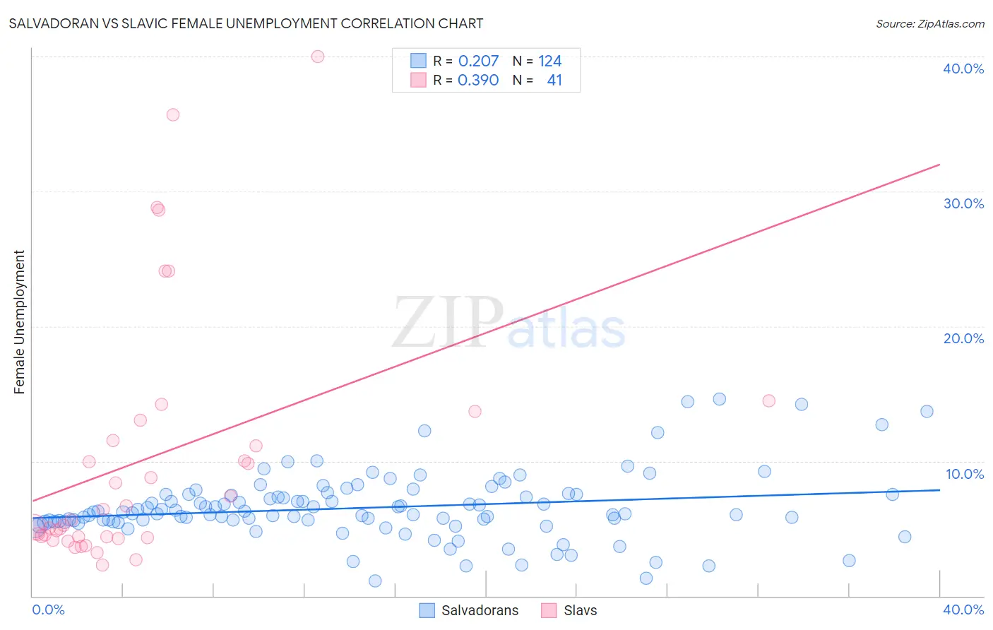 Salvadoran vs Slavic Female Unemployment