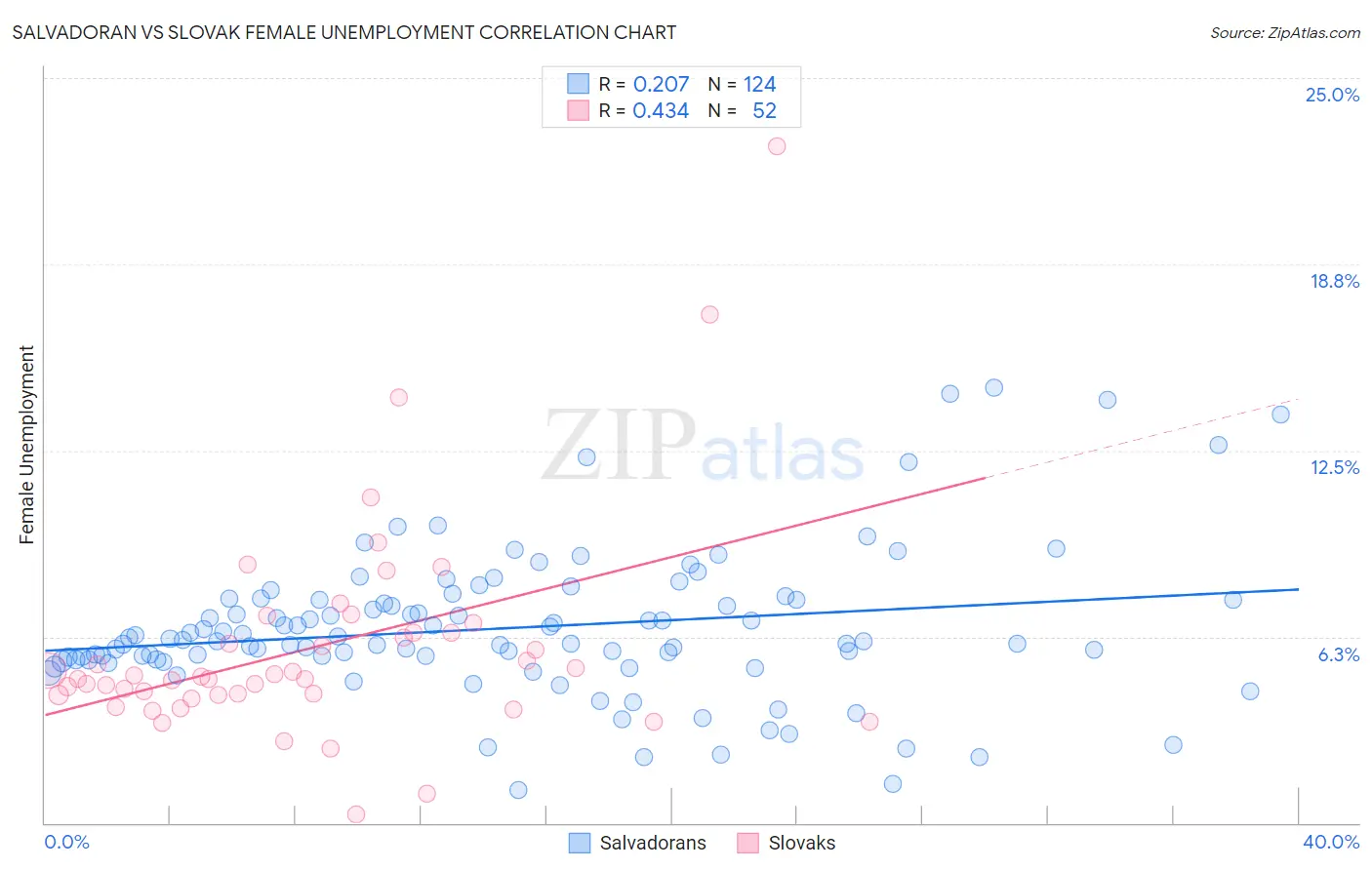 Salvadoran vs Slovak Female Unemployment