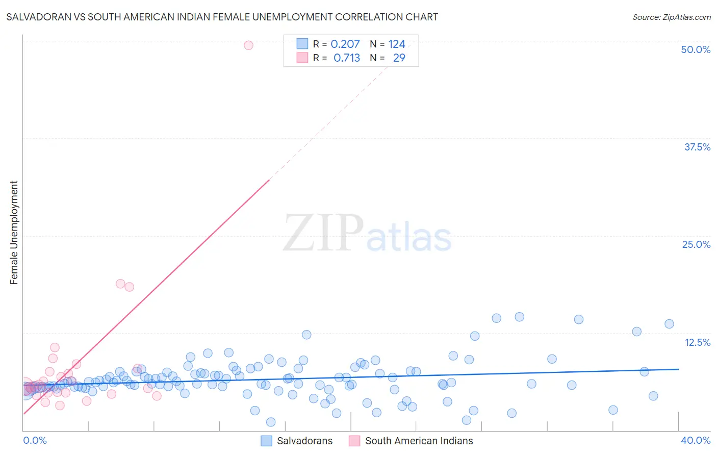 Salvadoran vs South American Indian Female Unemployment