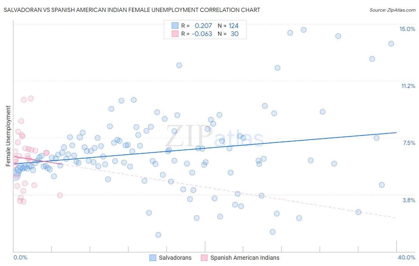 Salvadoran vs Spanish American Indian Female Unemployment