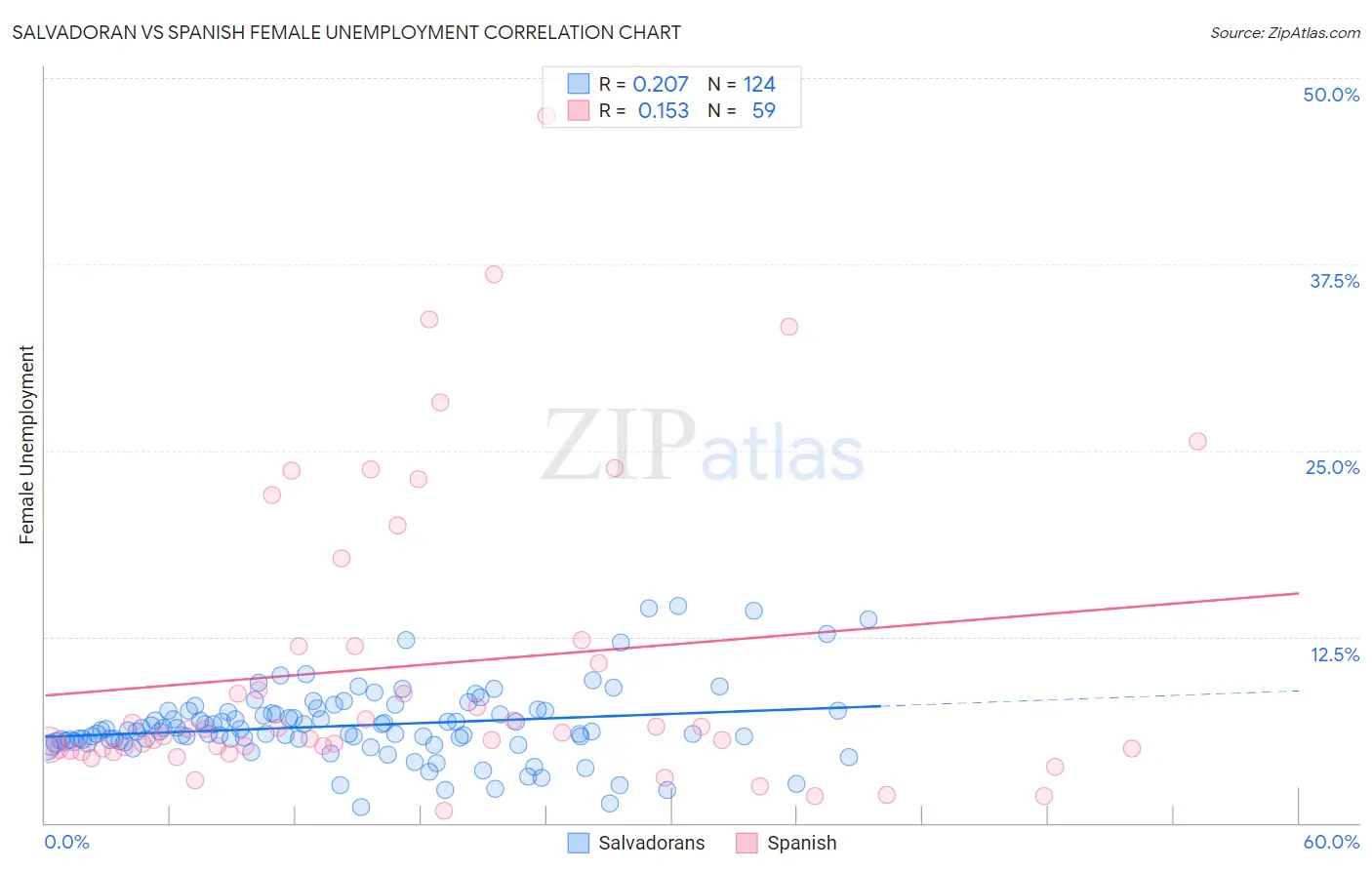 Salvadoran vs Spanish Female Unemployment