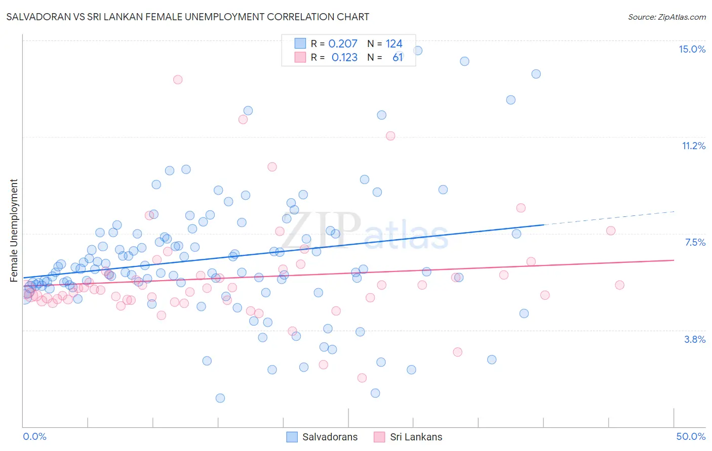Salvadoran vs Sri Lankan Female Unemployment