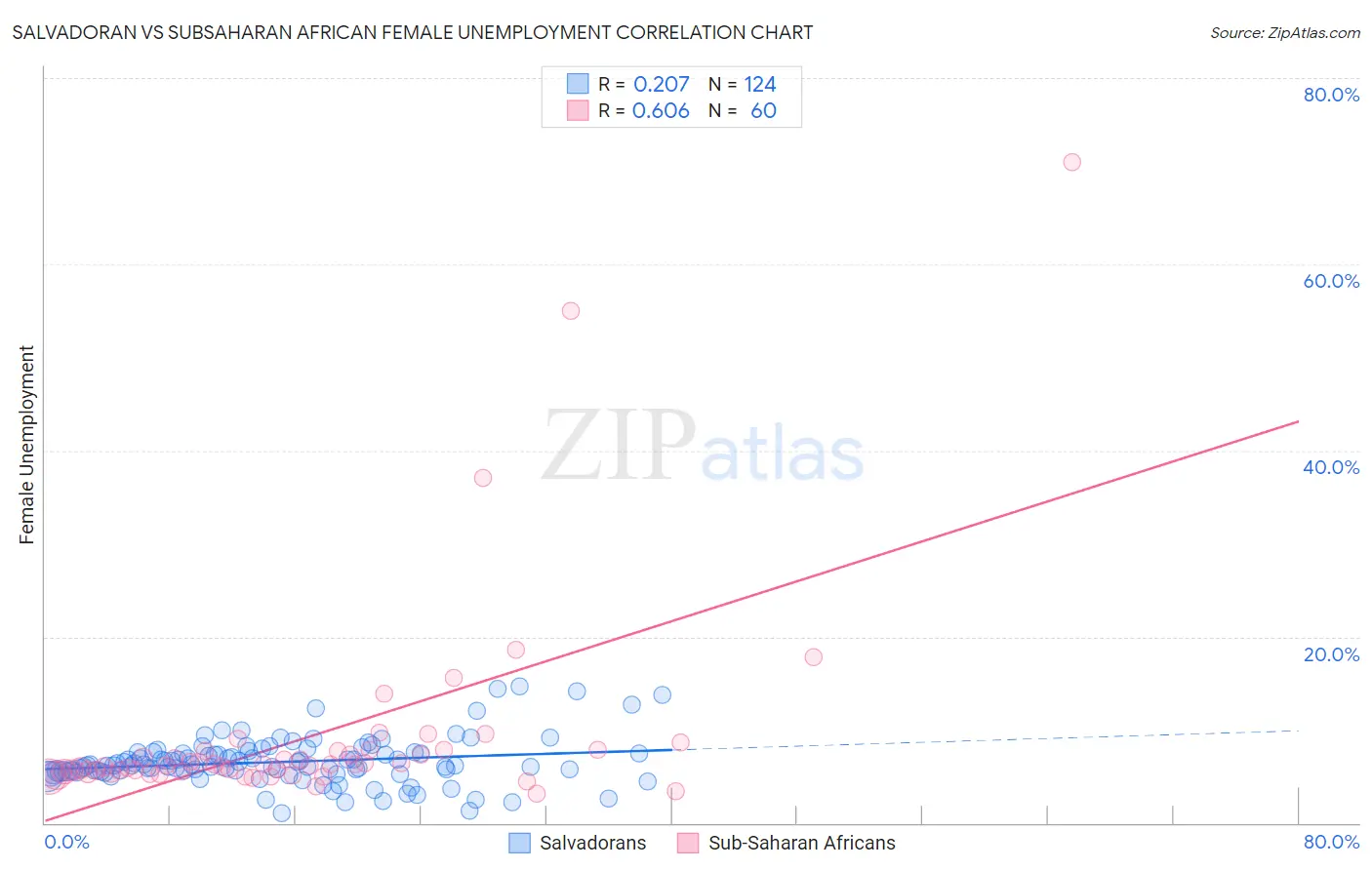 Salvadoran vs Subsaharan African Female Unemployment