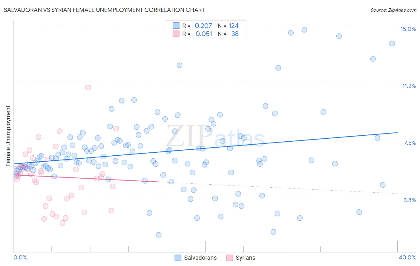 Salvadoran vs Syrian Female Unemployment