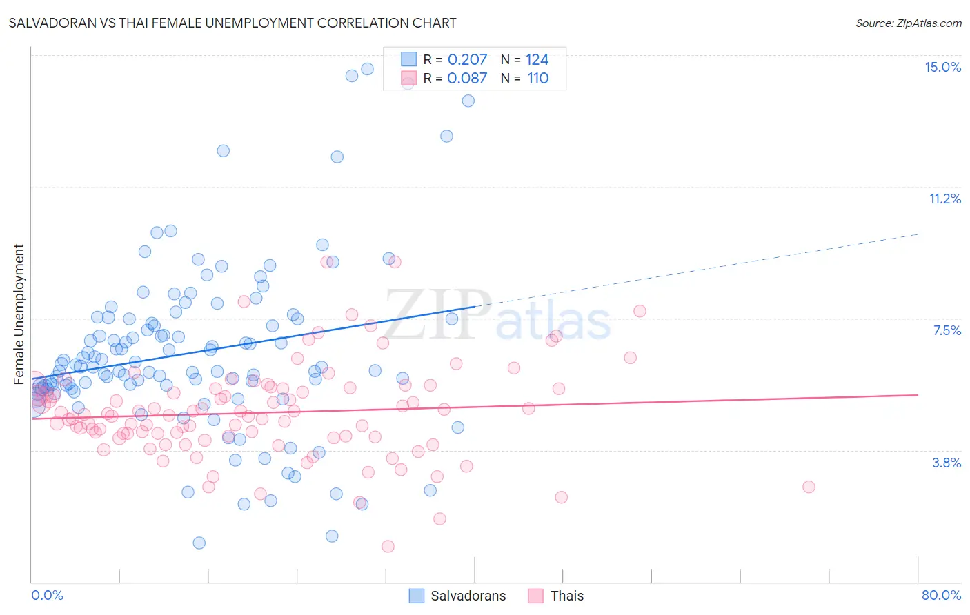 Salvadoran vs Thai Female Unemployment
