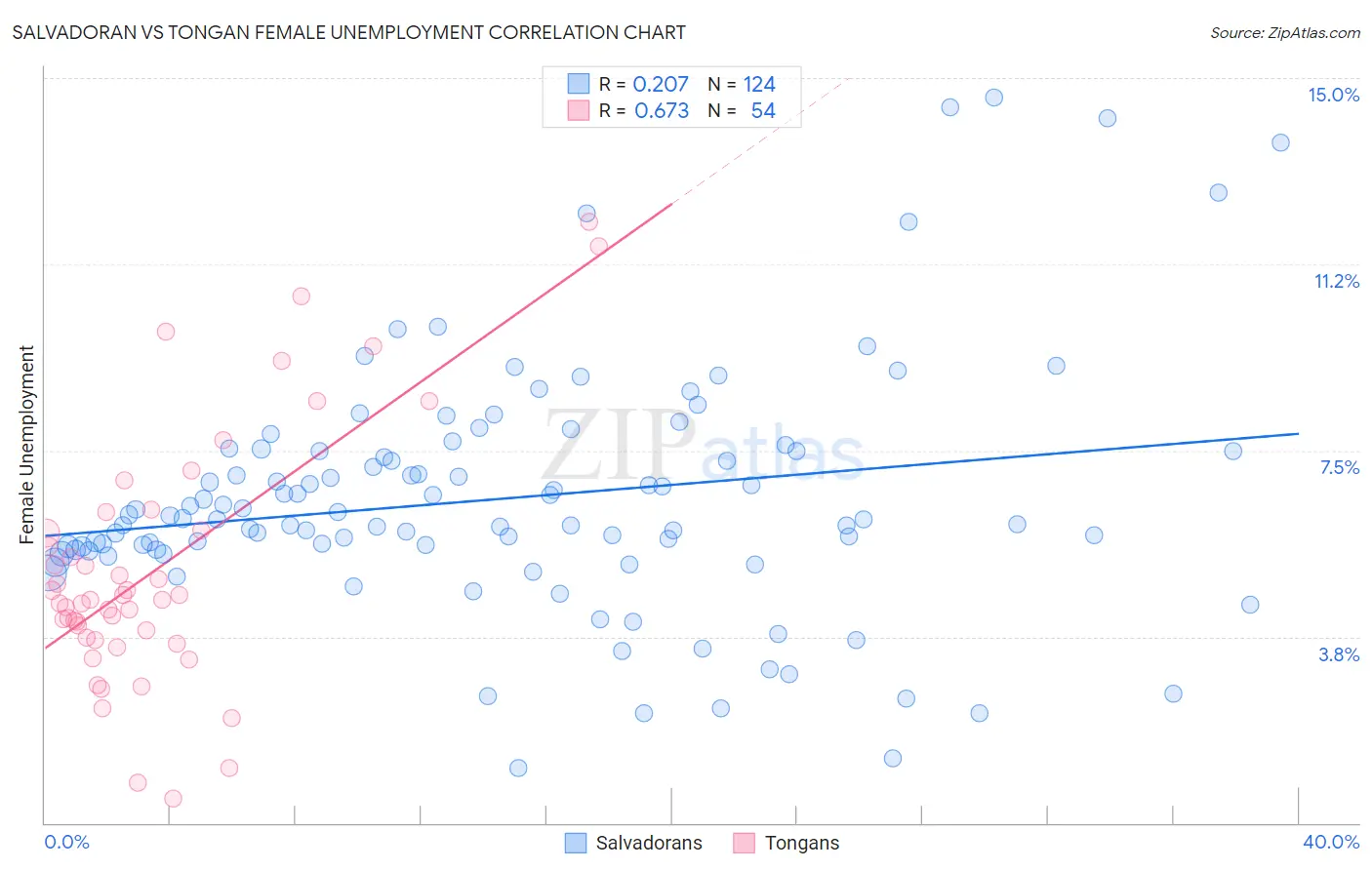 Salvadoran vs Tongan Female Unemployment