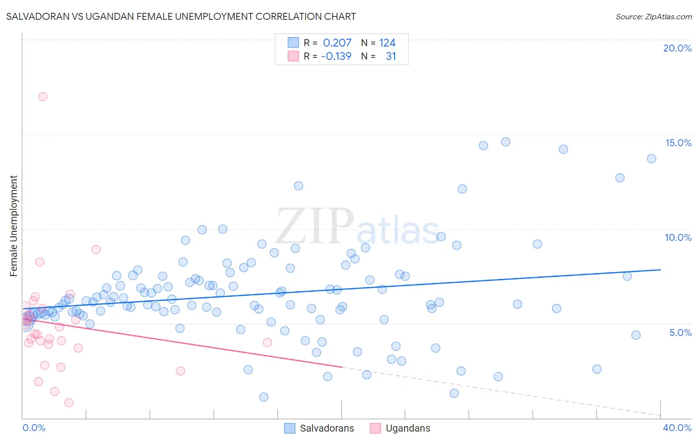 Salvadoran vs Ugandan Female Unemployment