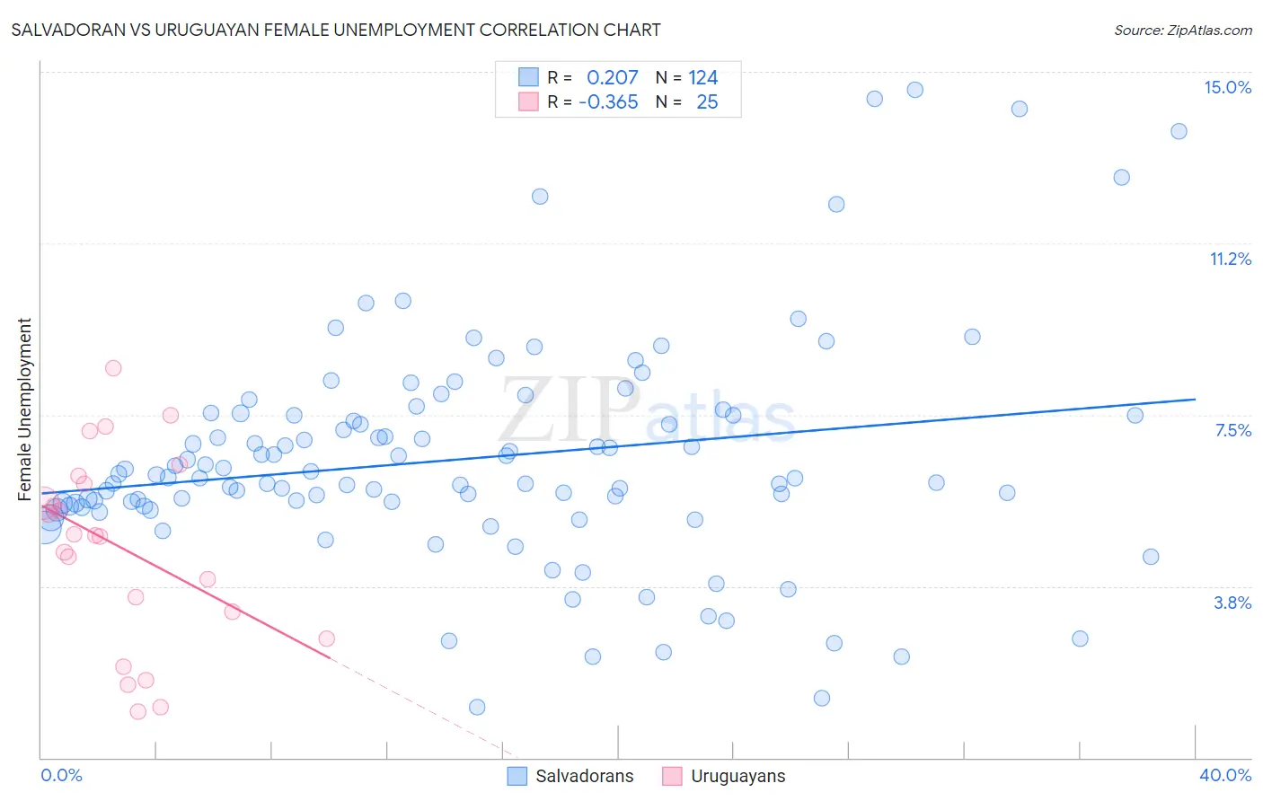Salvadoran vs Uruguayan Female Unemployment