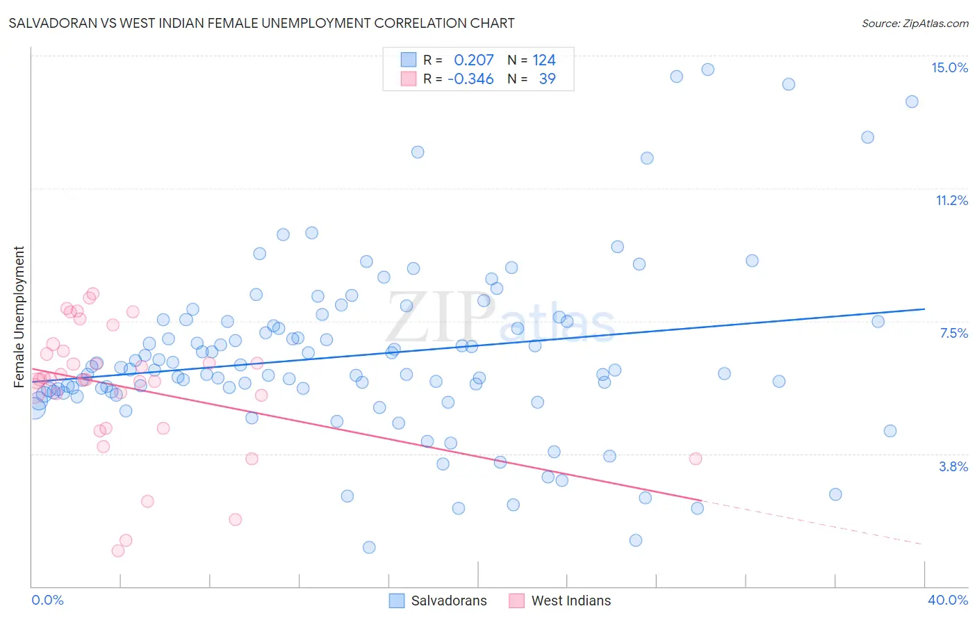 Salvadoran vs West Indian Female Unemployment