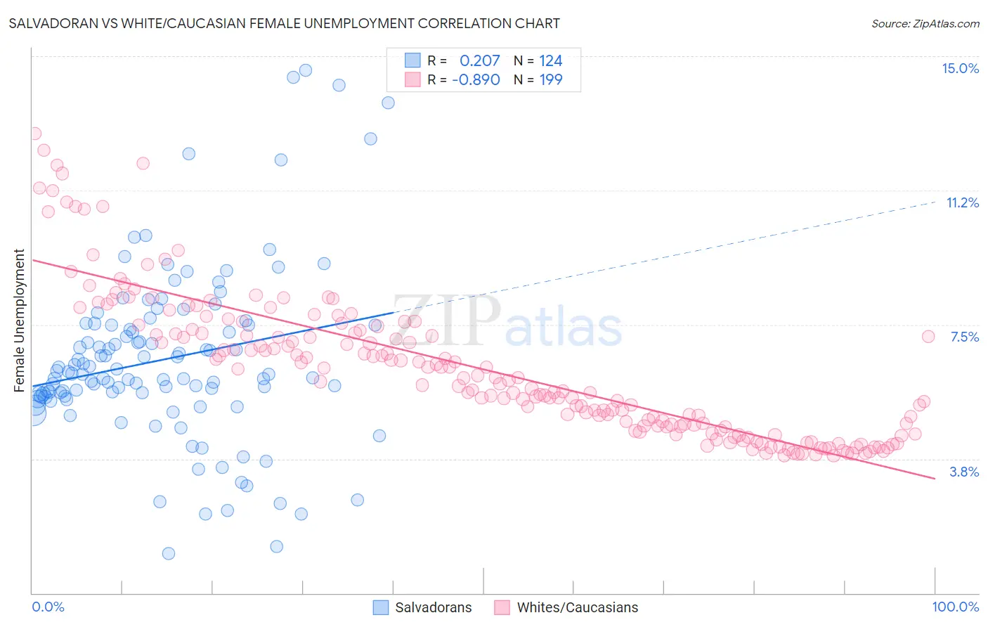 Salvadoran vs White/Caucasian Female Unemployment