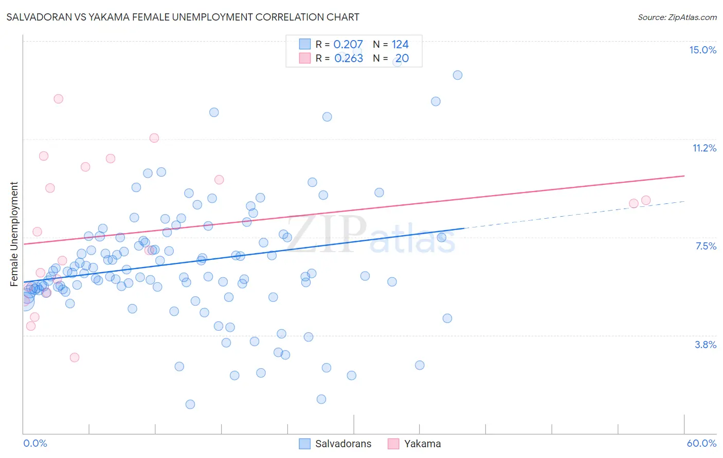 Salvadoran vs Yakama Female Unemployment
