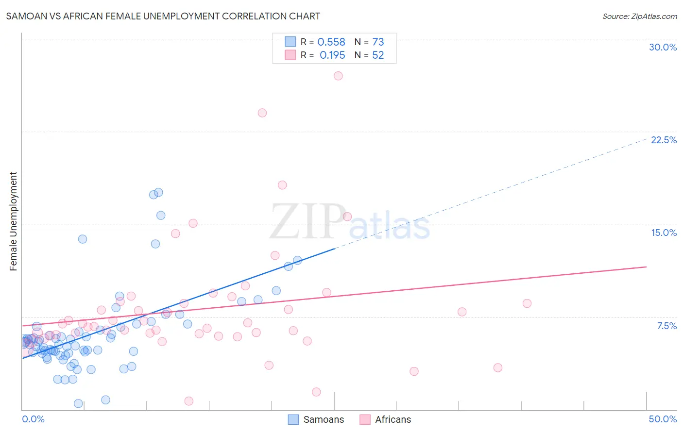 Samoan vs African Female Unemployment