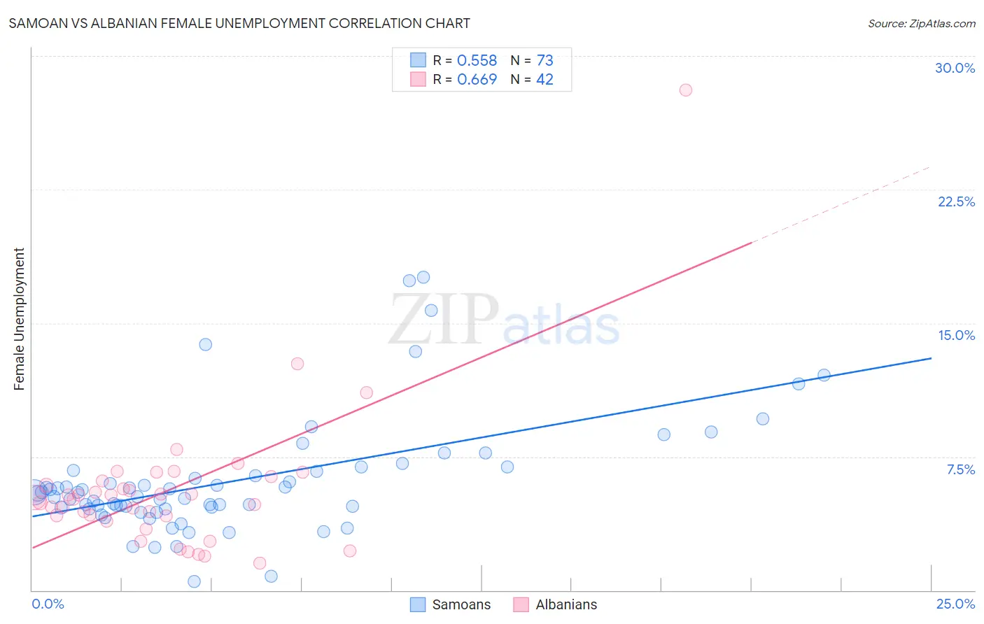 Samoan vs Albanian Female Unemployment