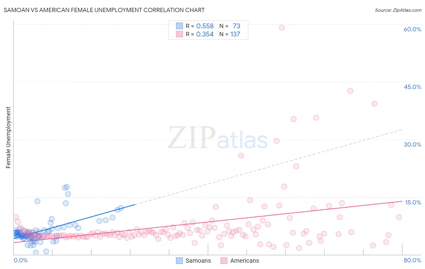 Samoan vs American Female Unemployment