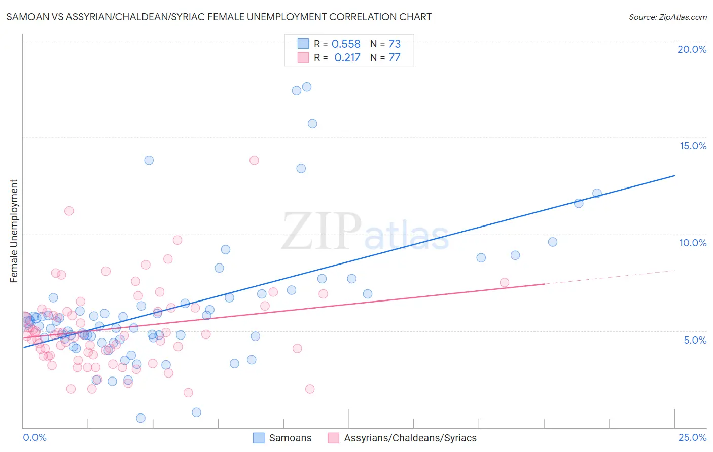 Samoan vs Assyrian/Chaldean/Syriac Female Unemployment