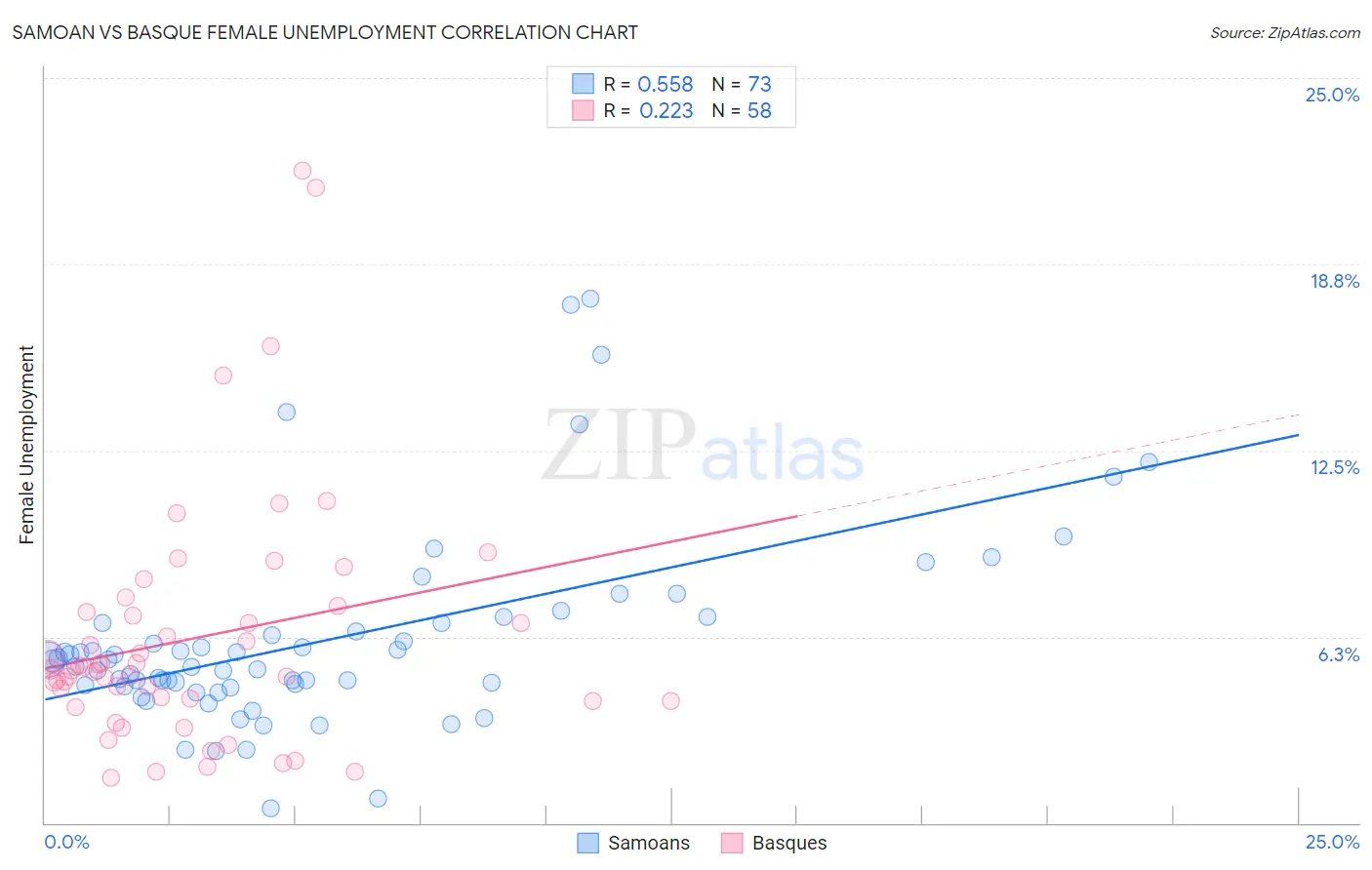 Samoan vs Basque Female Unemployment