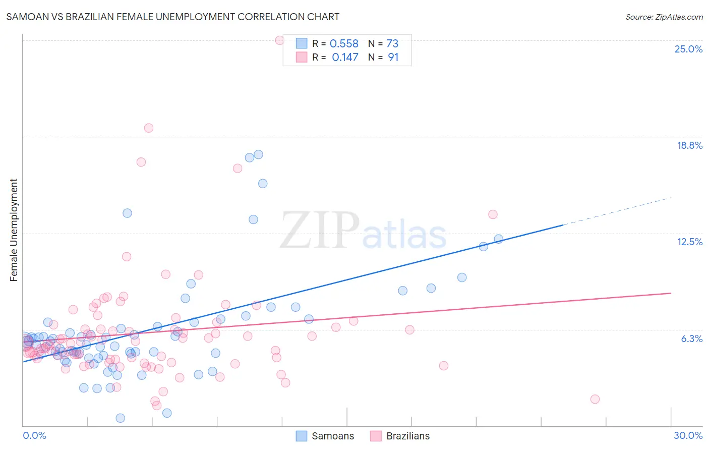Samoan vs Brazilian Female Unemployment