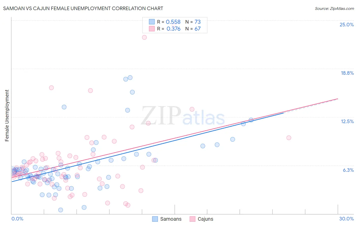 Samoan vs Cajun Female Unemployment