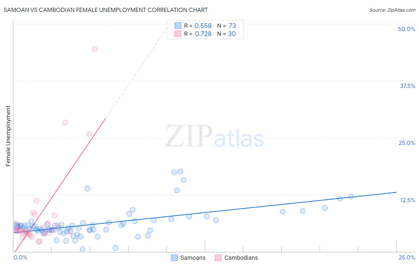 Samoan vs Cambodian Female Unemployment