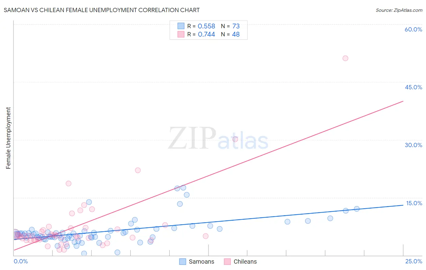 Samoan vs Chilean Female Unemployment