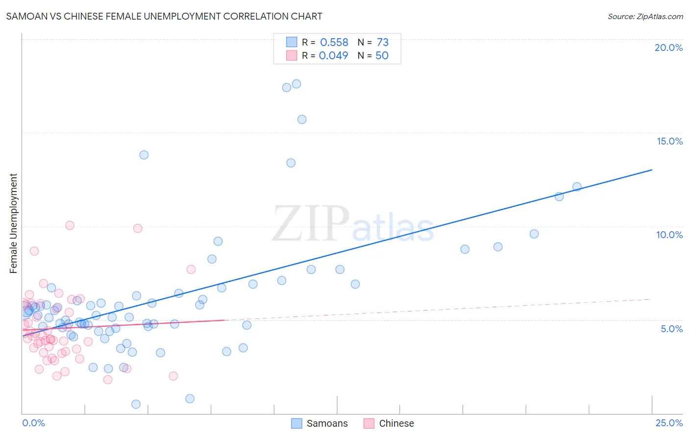 Samoan vs Chinese Female Unemployment