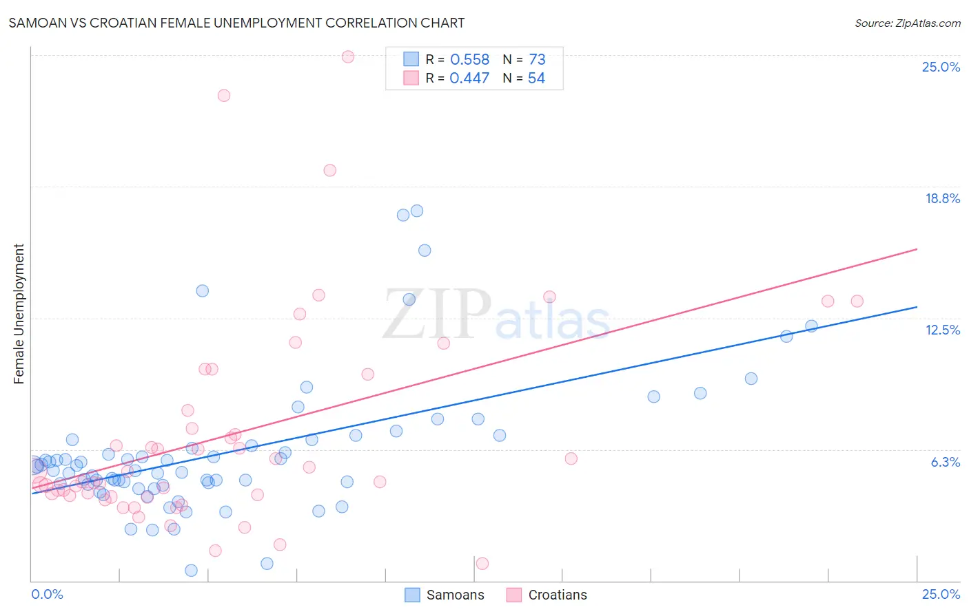 Samoan vs Croatian Female Unemployment