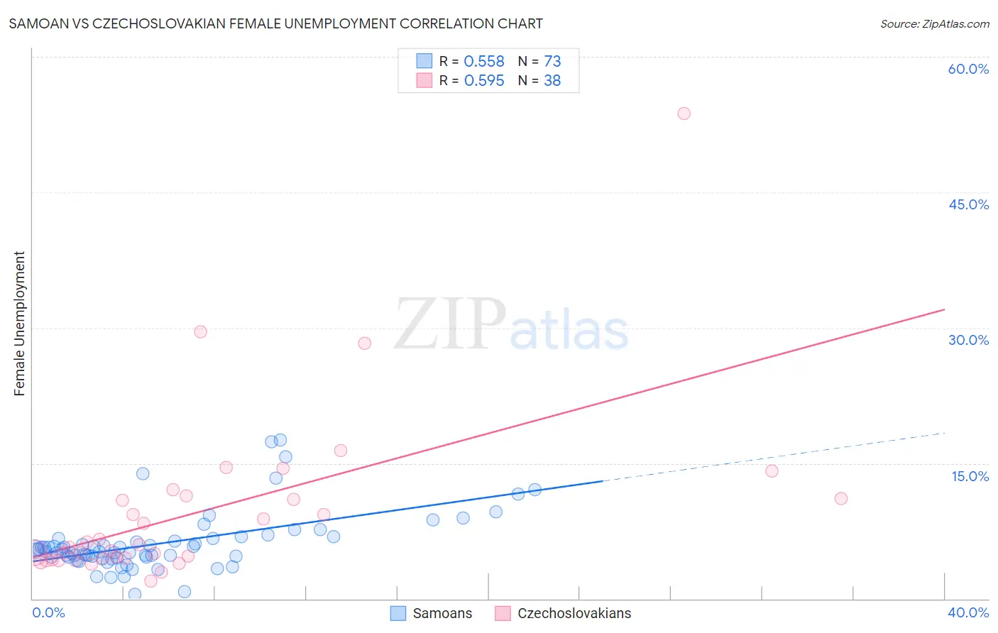 Samoan vs Czechoslovakian Female Unemployment