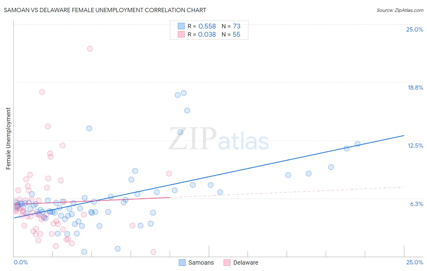 Samoan vs Delaware Female Unemployment