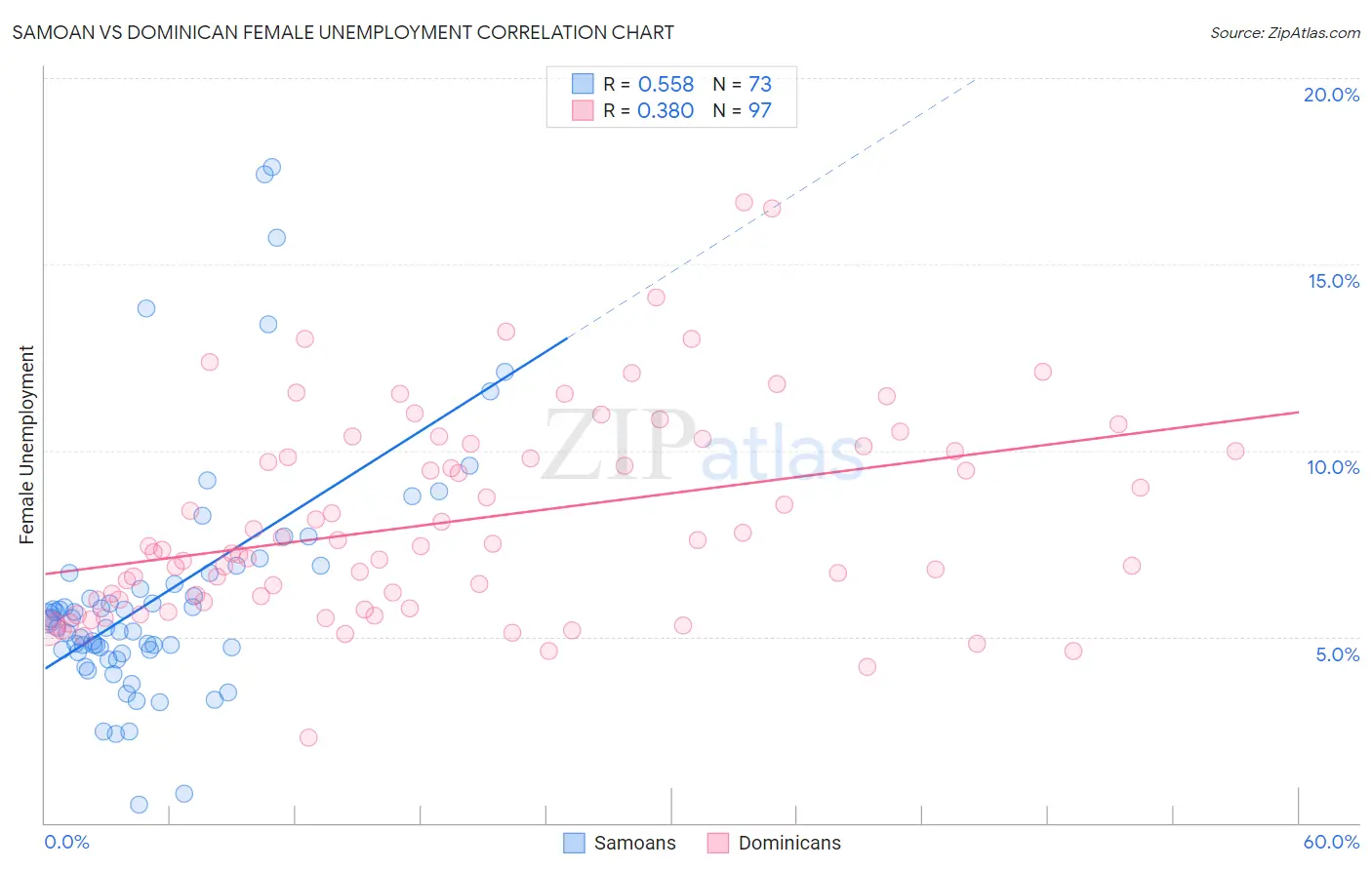 Samoan vs Dominican Female Unemployment