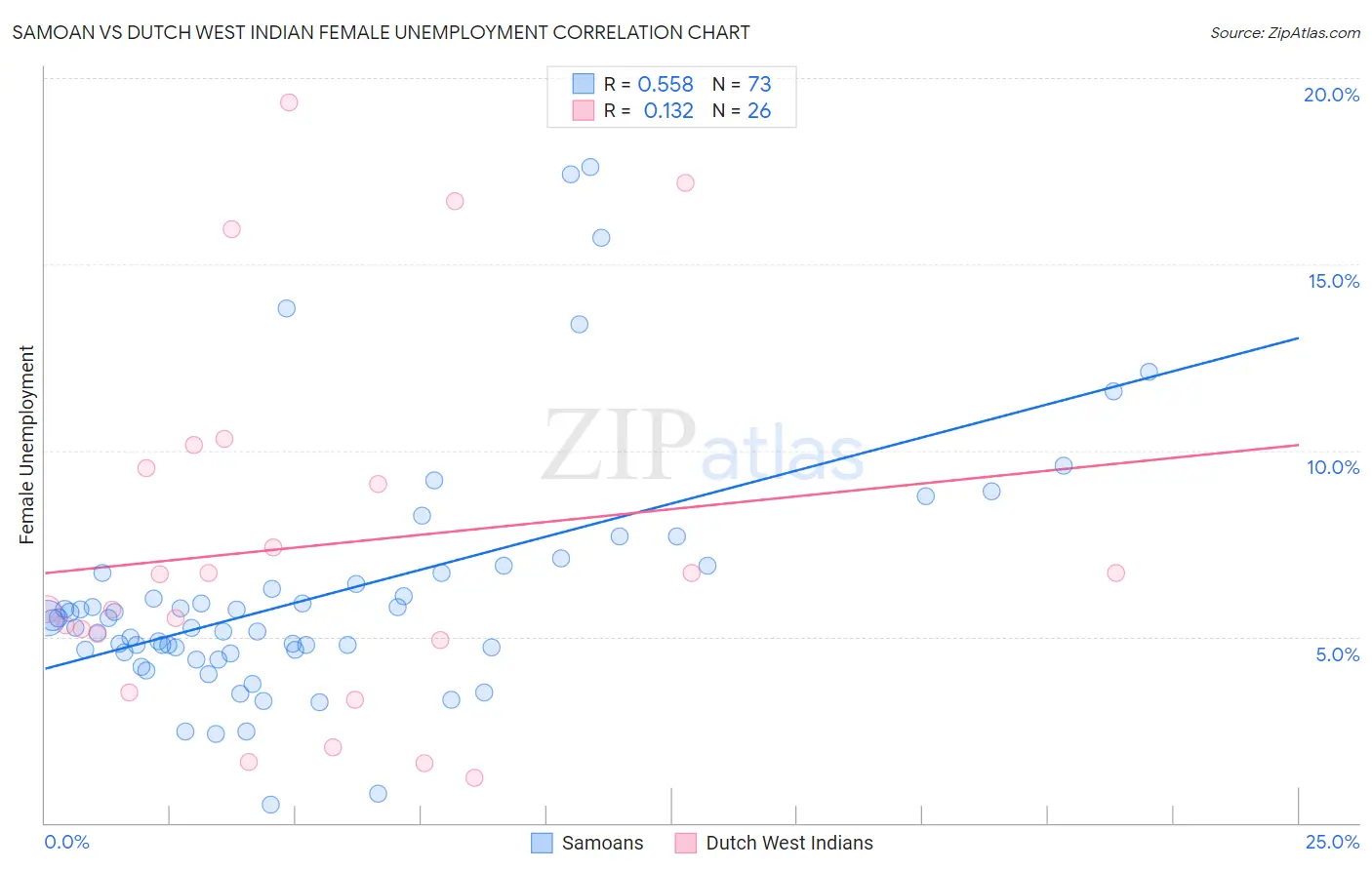 Samoan vs Dutch West Indian Female Unemployment