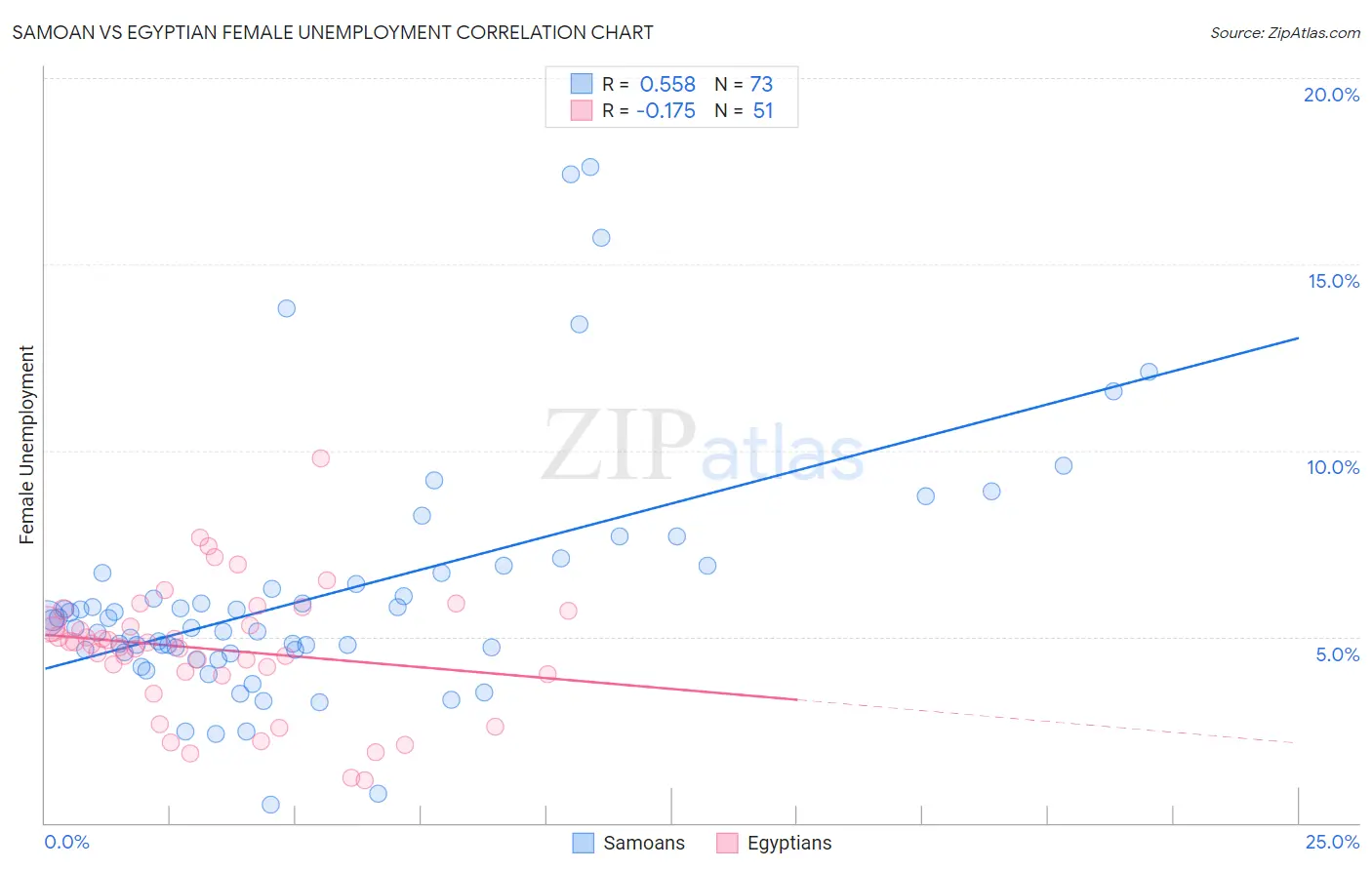 Samoan vs Egyptian Female Unemployment