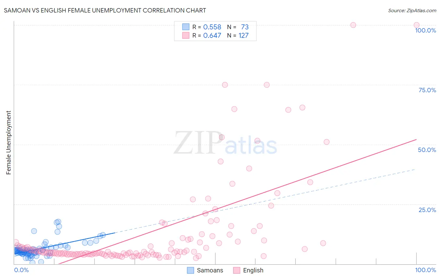 Samoan vs English Female Unemployment