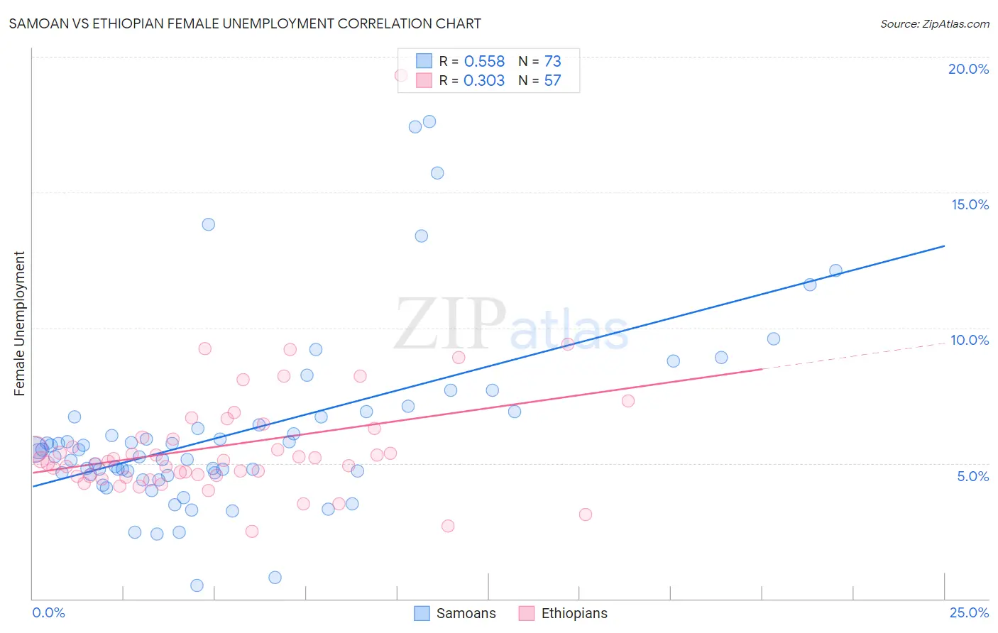 Samoan vs Ethiopian Female Unemployment