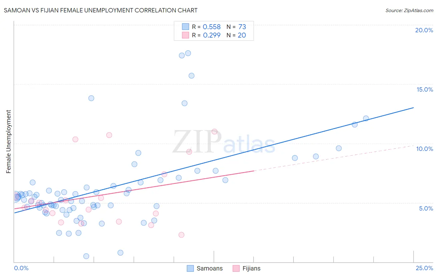 Samoan vs Fijian Female Unemployment