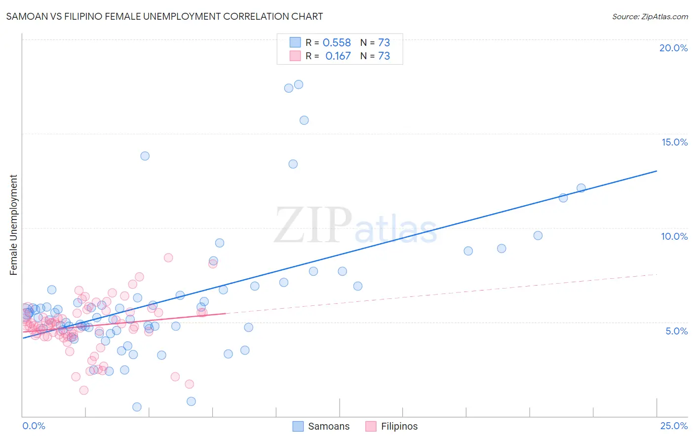 Samoan vs Filipino Female Unemployment