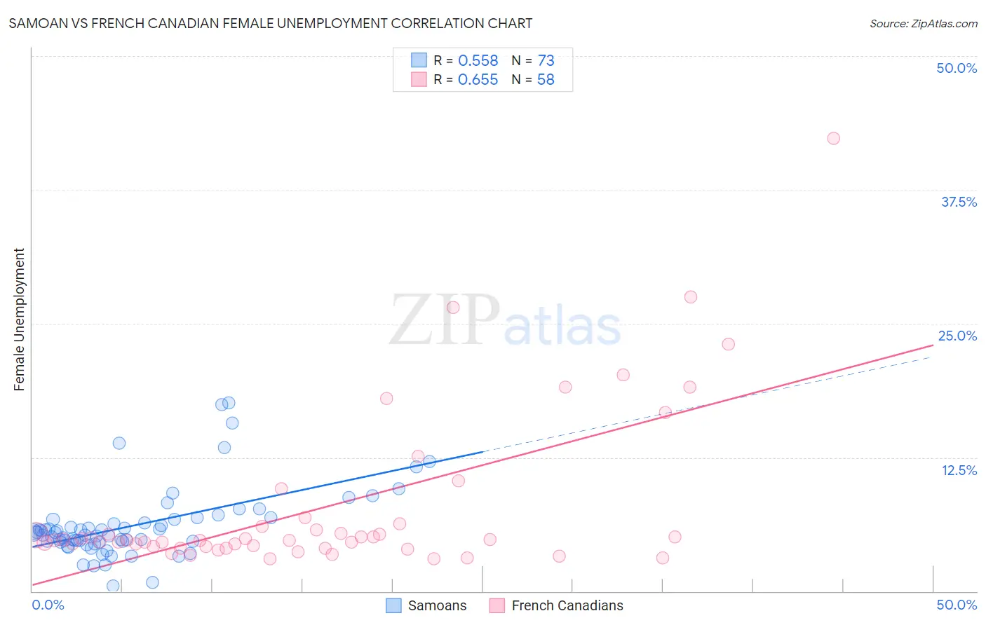 Samoan vs French Canadian Female Unemployment