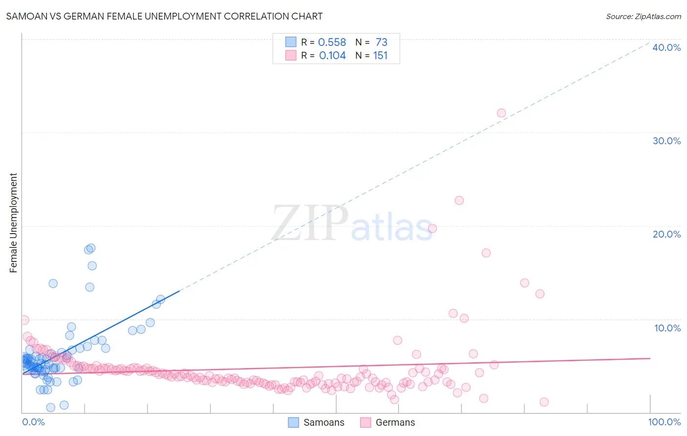 Samoan vs German Female Unemployment