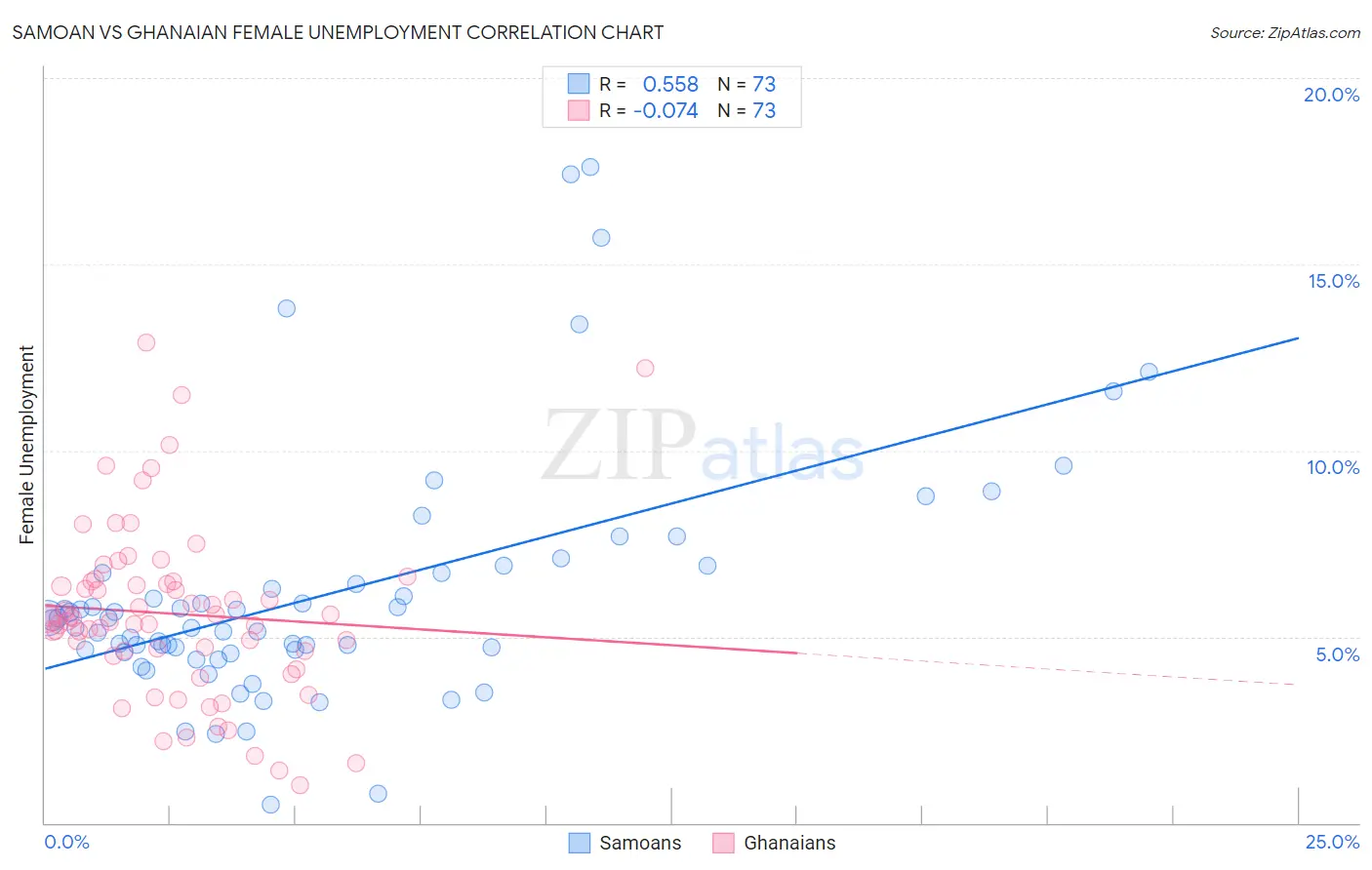 Samoan vs Ghanaian Female Unemployment
