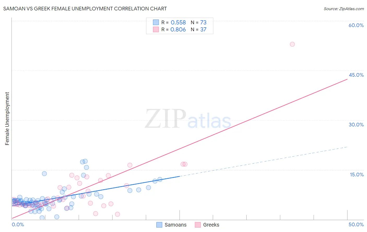 Samoan vs Greek Female Unemployment
