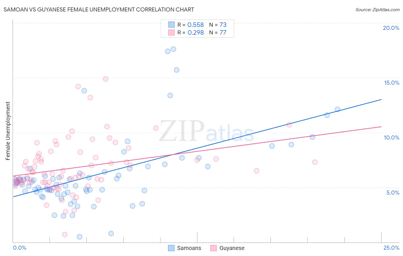 Samoan vs Guyanese Female Unemployment