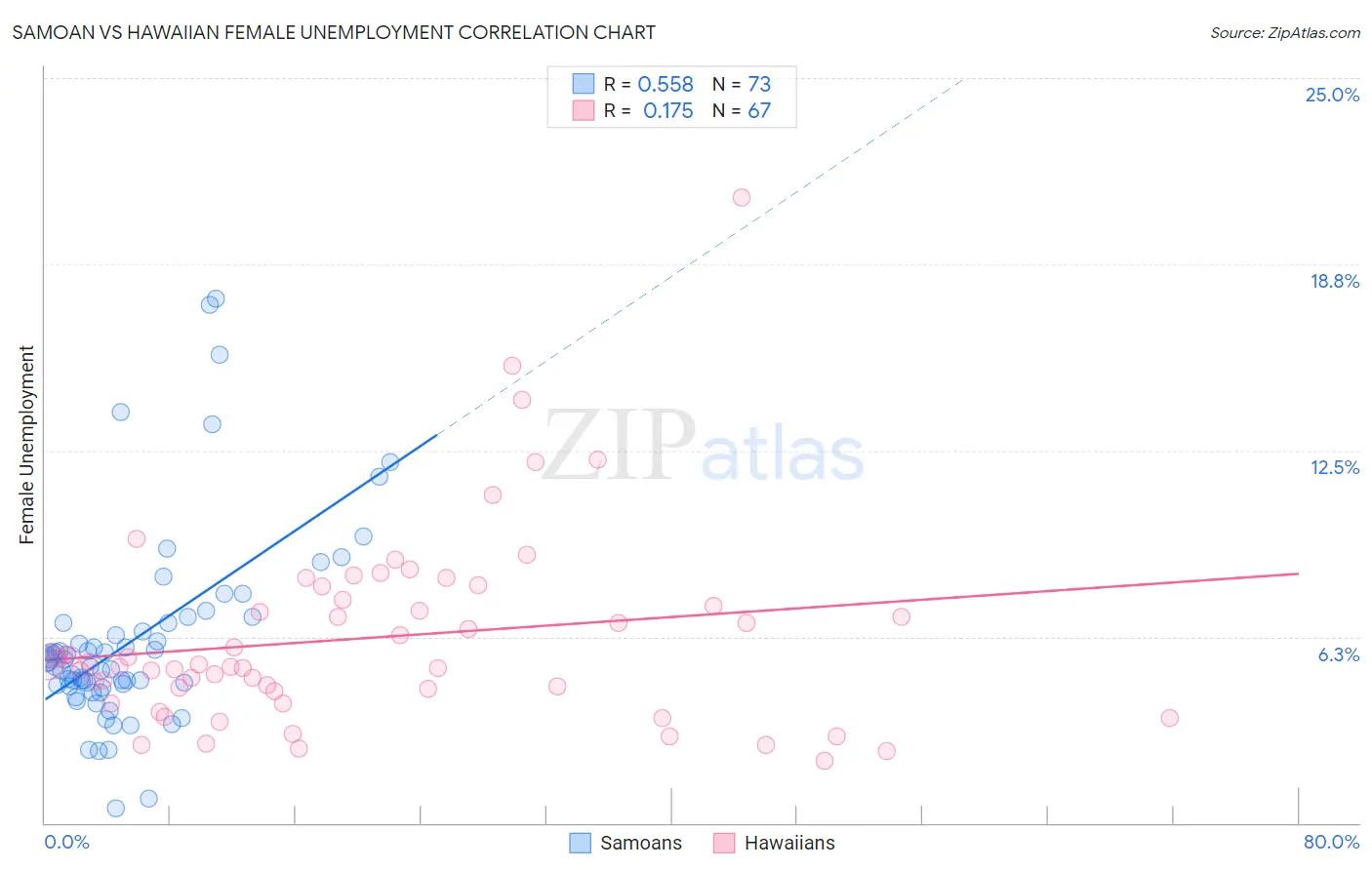 Samoan vs Hawaiian Female Unemployment