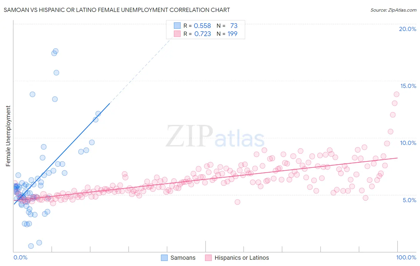 Samoan vs Hispanic or Latino Female Unemployment