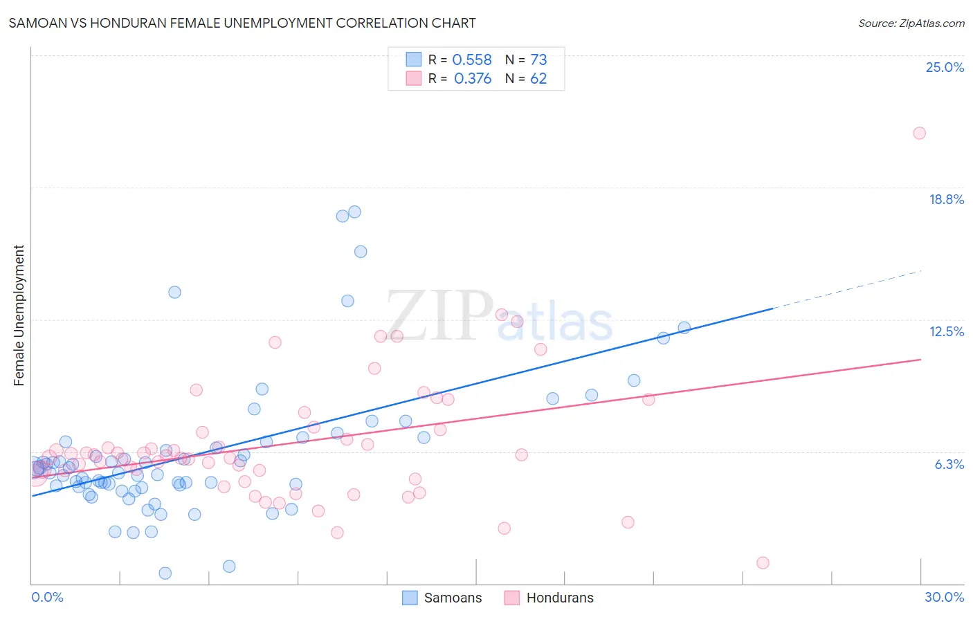 Samoan vs Honduran Female Unemployment
