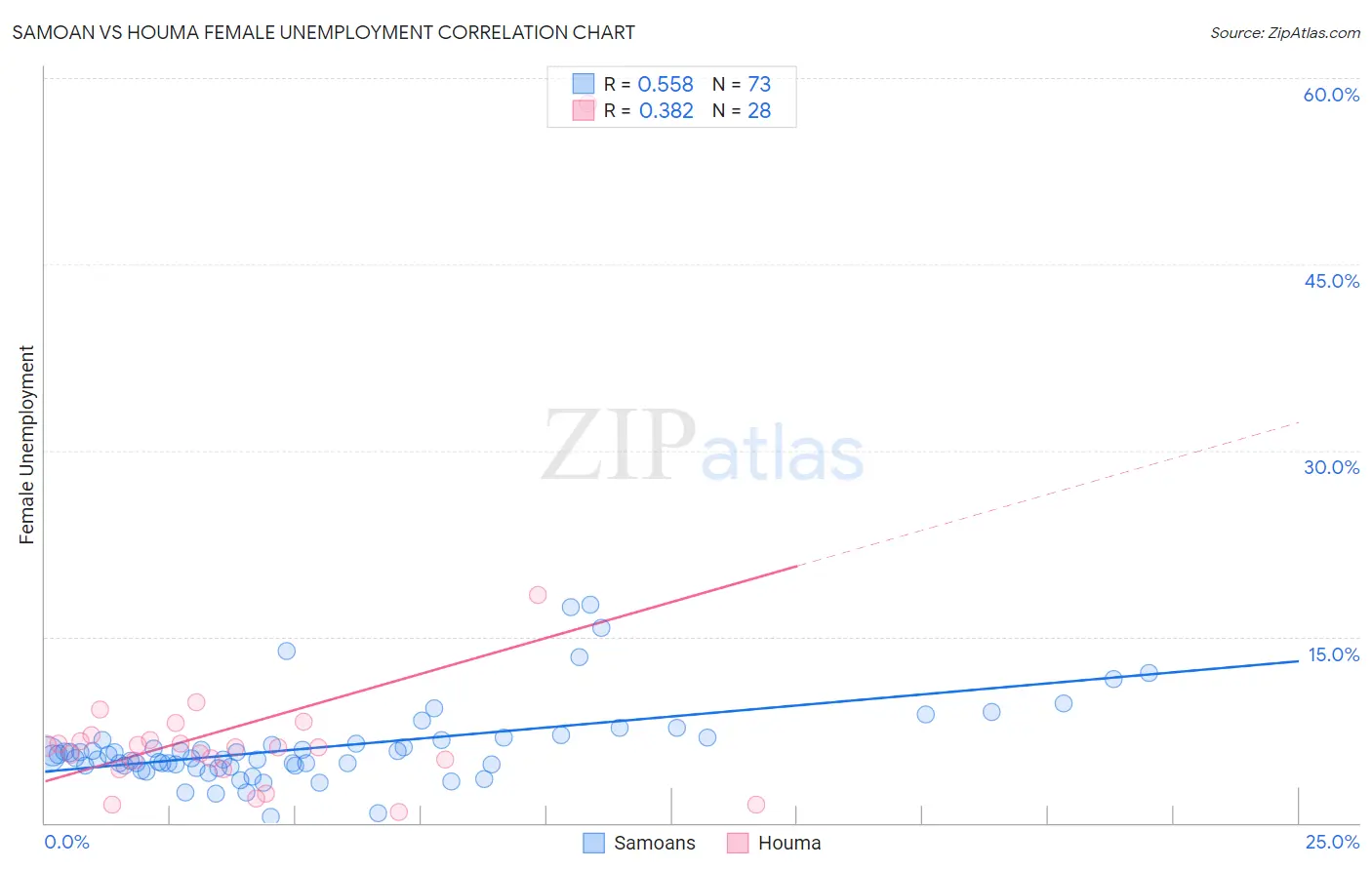 Samoan vs Houma Female Unemployment